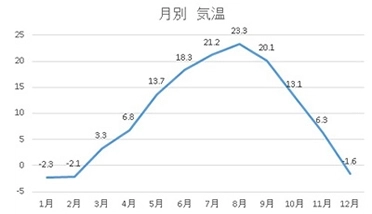 気温 (°C)