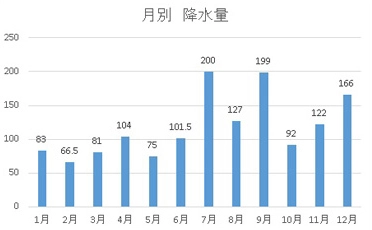 降水量 (mm)