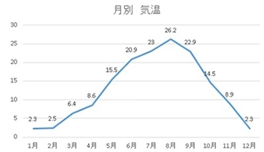 気温 (°C)