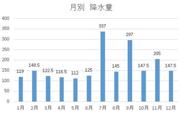 降水量 (mm)