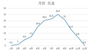 気温 (°C)