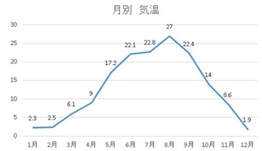 気温 (°C)