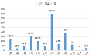 降水量 (mm)