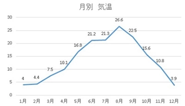 気温 (°C)