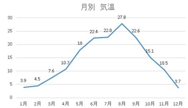 気温 (°C)