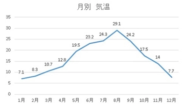 気温 (°C)