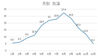 気温 (°C)