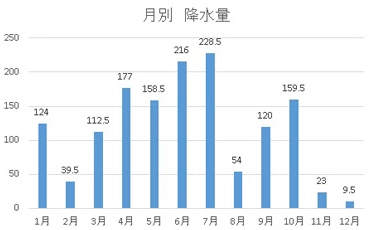 降水量 (mm)