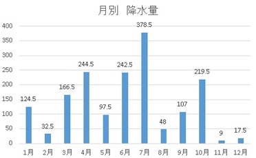 降水量 (mm)