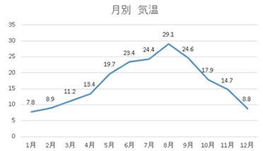 気温 (°C)