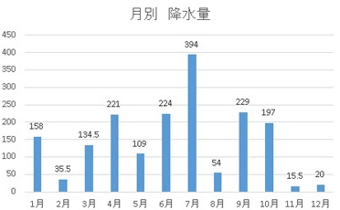 降水量 (mm)