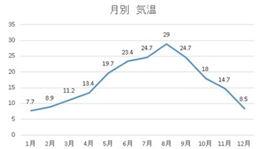 気温 (°C)