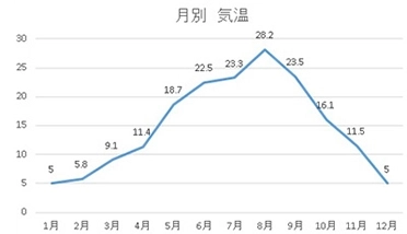 気温 (°C)