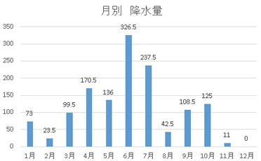 降水量 (mm)