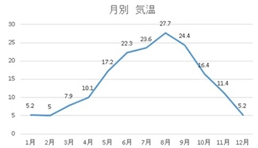 気温 (°C)