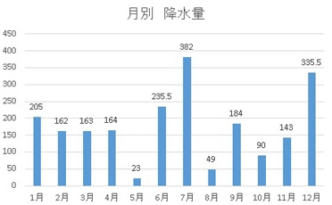 降水量 (mm)