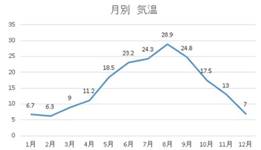 気温 (°C)