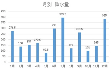 降水量 (mm)