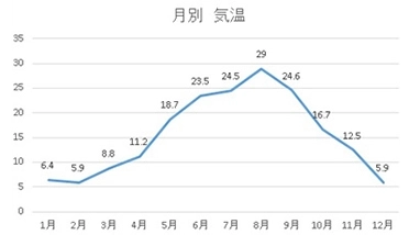 気温 (°C)