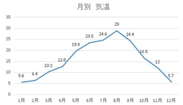 気候 (°C)