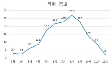 気温 (°C)