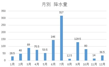 降水量 (mm)