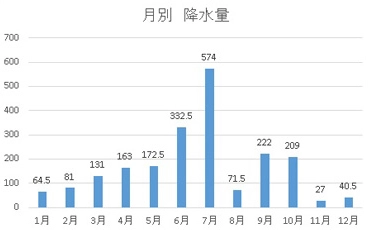 降水量