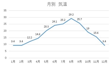 気温 (°C)