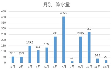 降水量 (mm)