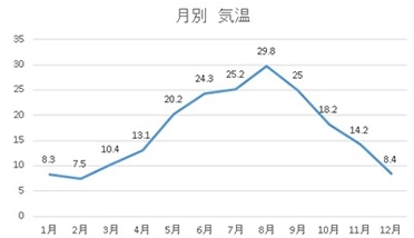 気温 (°C)