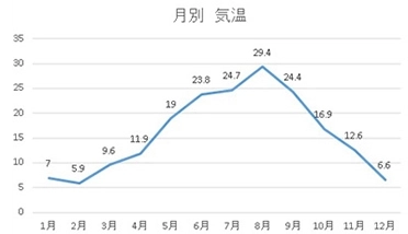 気温 (°C)