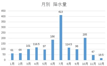 降水量 (mm)