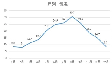 気温 (°C)