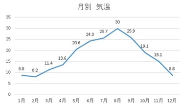 気温 (°C)