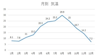 気温 (°C)