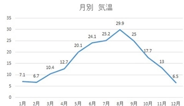 気温 (°C)