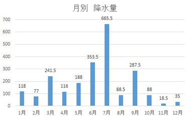 降水量 (mm)