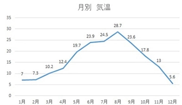 気温 (°C)