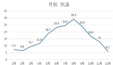 気温 (°C)