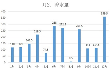 降水量 (mm)