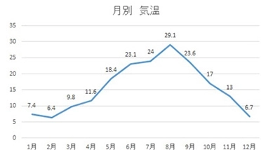 気温 (°C)