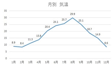 気温 (°C)