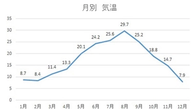 気温 (°C)