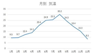 気温 (°C)