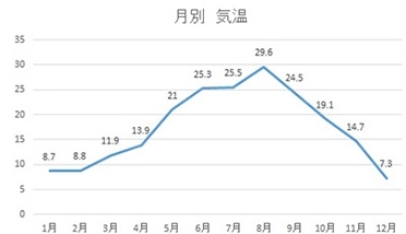 気温 (°C)