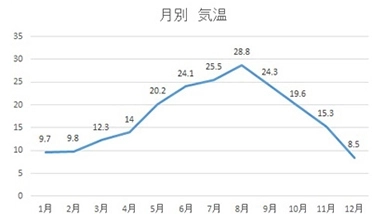 気温 (°C)