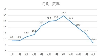 気温 (°C)