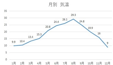 気温 (°C)