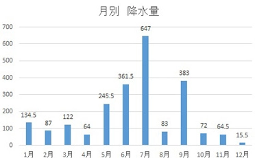 降水量 (mm)