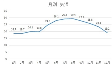 気温 (°C)